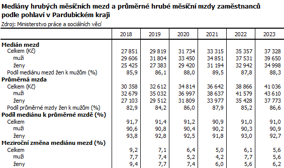 tabulka Mediny hrubch msnch mezd a prmrn hrub msn mzdy zamstnanc  podle pohlav v Pardubickm kraji